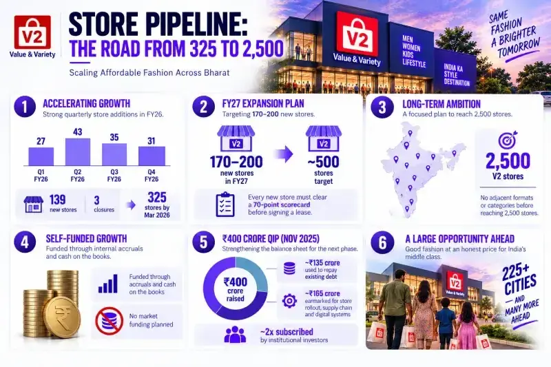 V2 Retail store pipeline