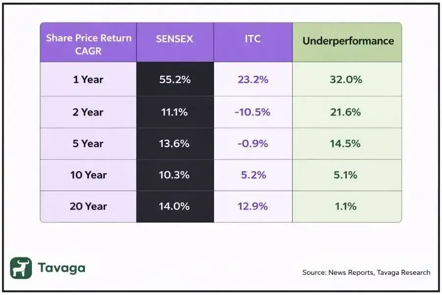 Itc vs sensex comparison Itc vs sensex comparison