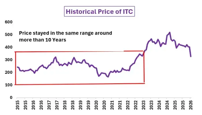 Historical price of itc Historical price of itc