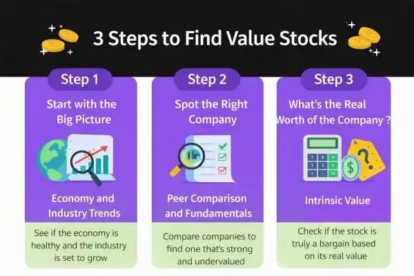 Steps to find value stocks Steps to find value stocks