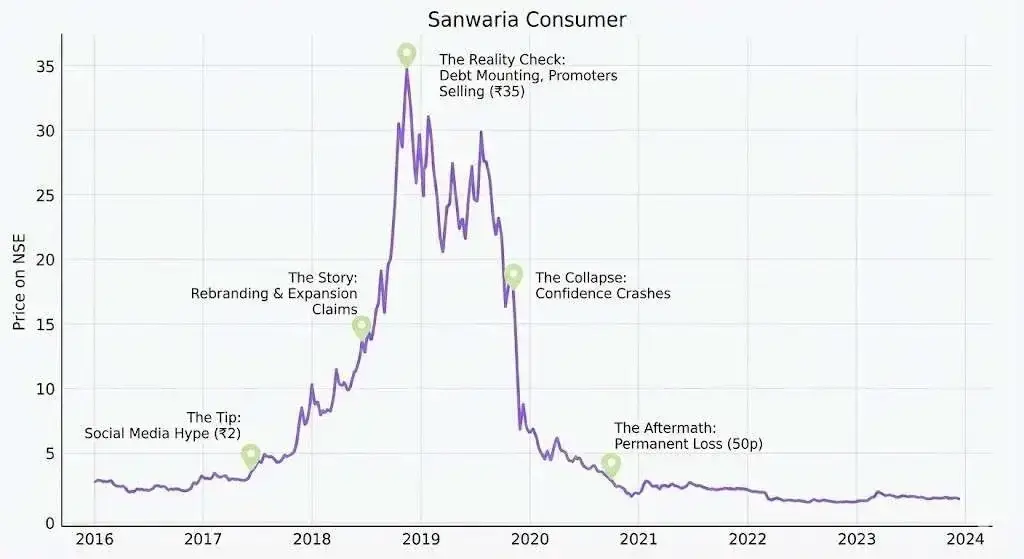 Sanwaria chart Sanwaria chart