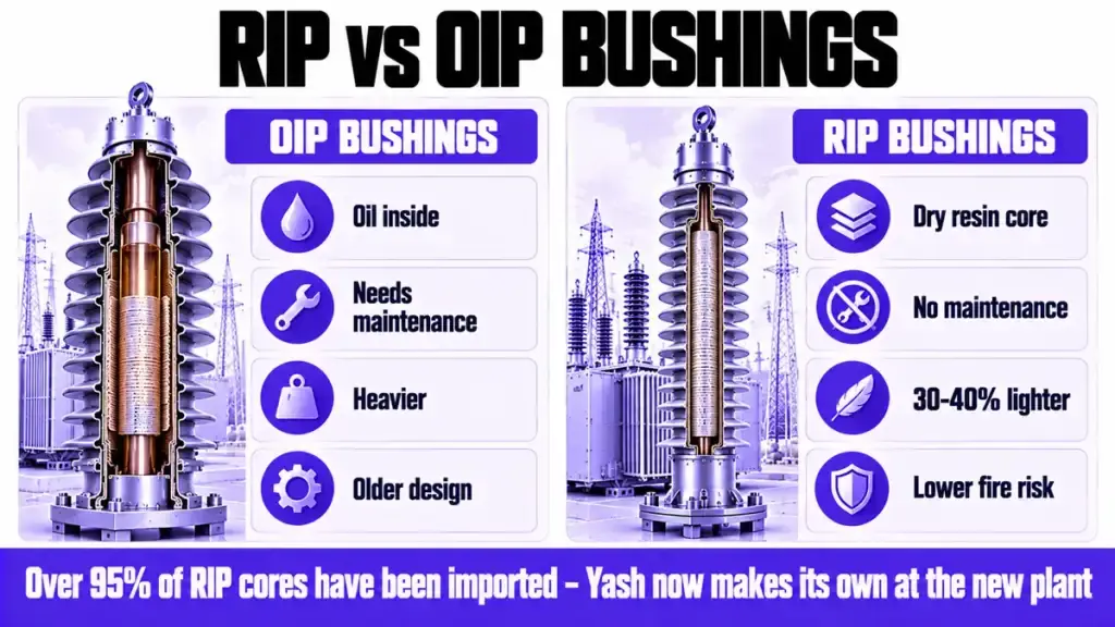 RIP and OIP bushings compared RIP and OIP bushings compared