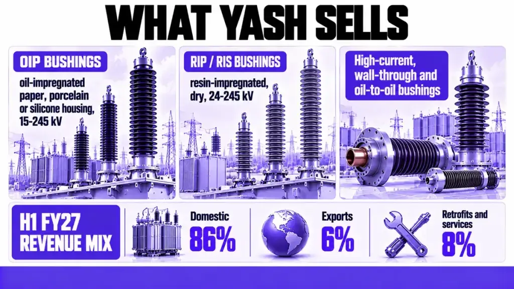 What Yash sells What Yash sells