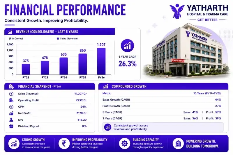 Yatharth Hospital financials Yatharth Hospital financials