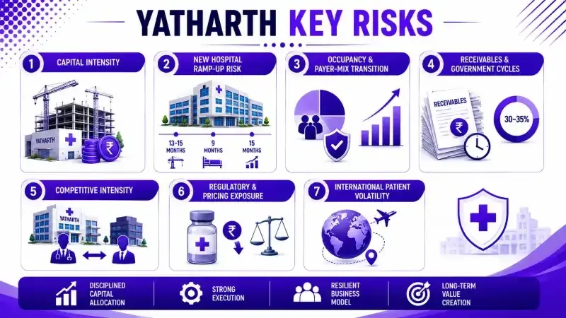Key risks for Yatharth Hospital Key risks for Yatharth Hospital