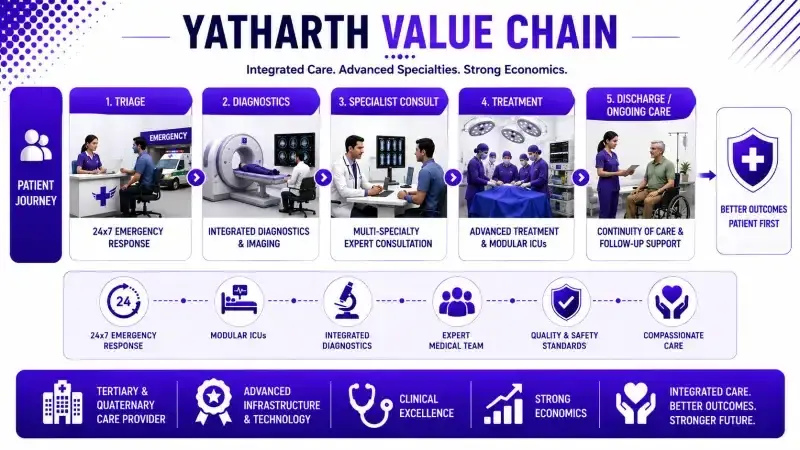 Yatharth Hospital value chain Yatharth Hospital value chain