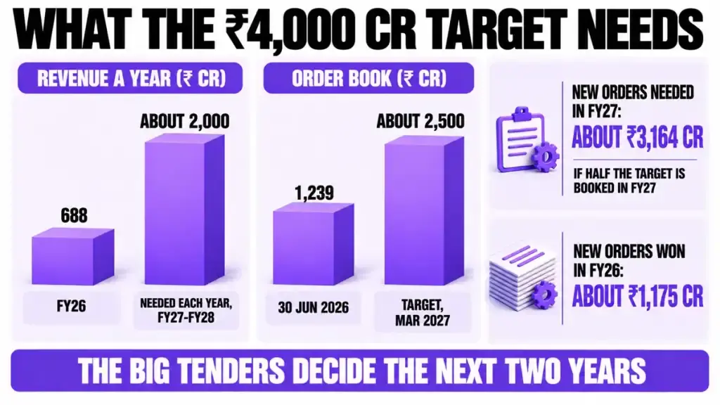 ₹4,000 Cr in two years: what it needs