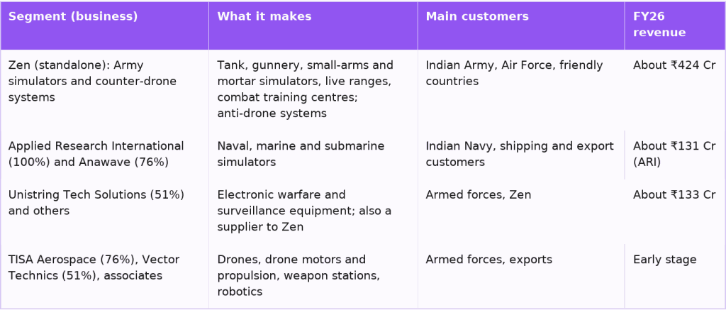 Zen Technologies businesses, products, customers and FY26 revenue