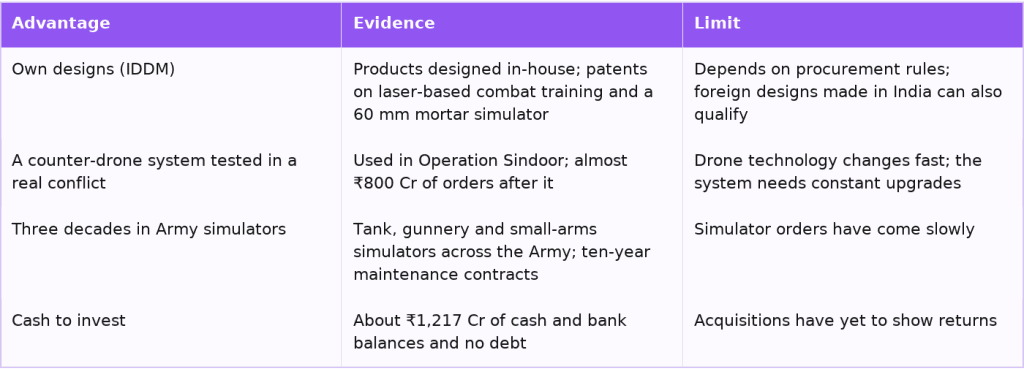 Zen Technologies competitive advantages and their limits