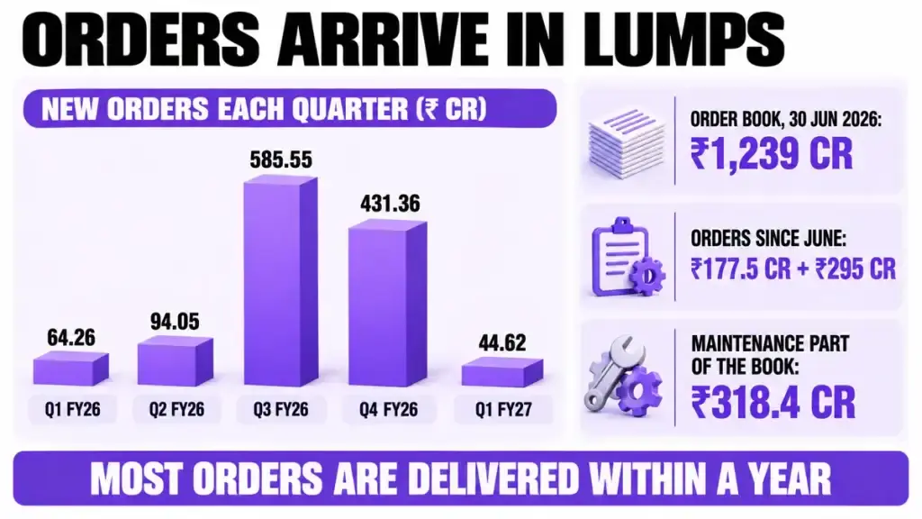 Orders are back