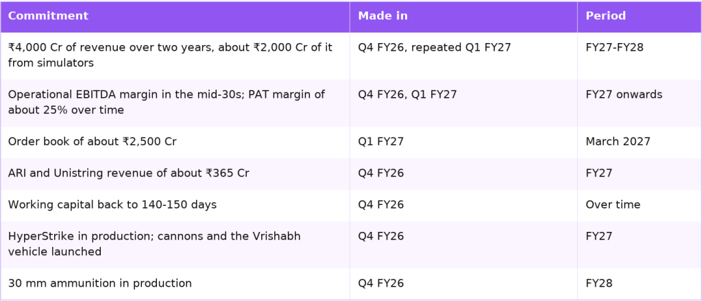 Zen Technologies plan for FY27 and FY28