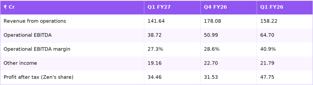 Zen Technologies Q1 FY27 results against Q4 FY26 and Q1 FY26
