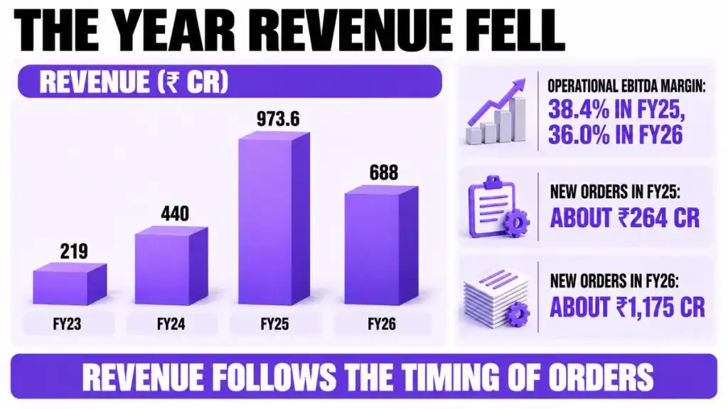 The year revenue fell