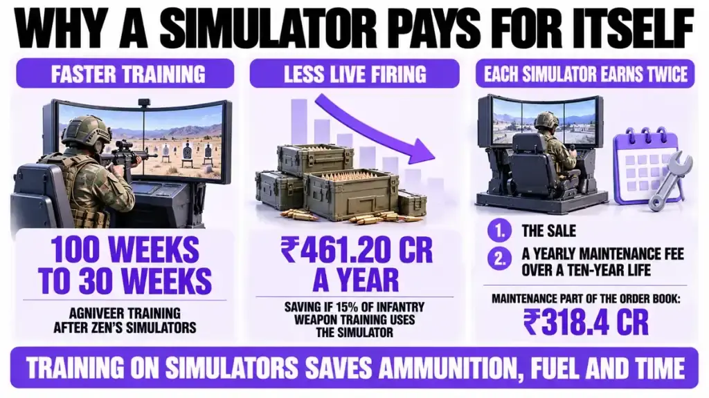 Why a simulator pays for itself