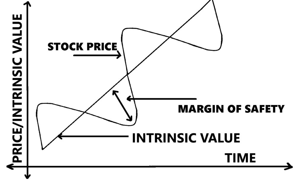 Margin of safety - Value Educator