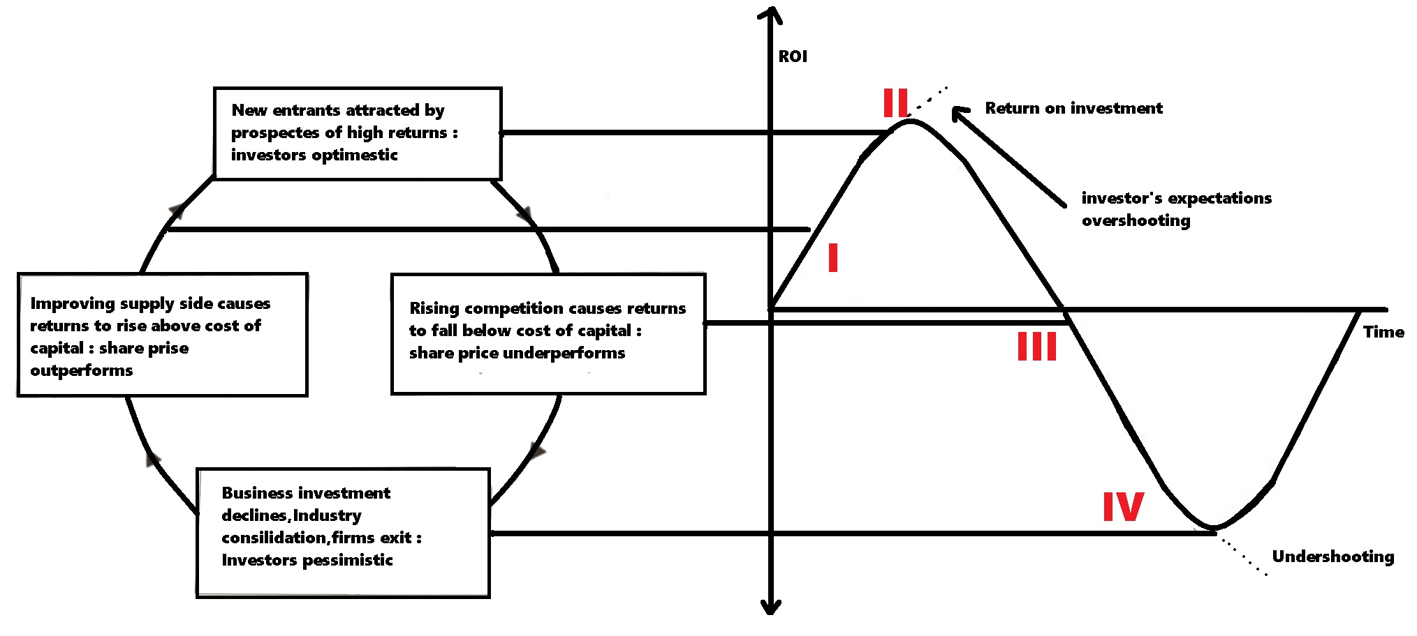 Secular Vs Cyclical Investing - Value Educator