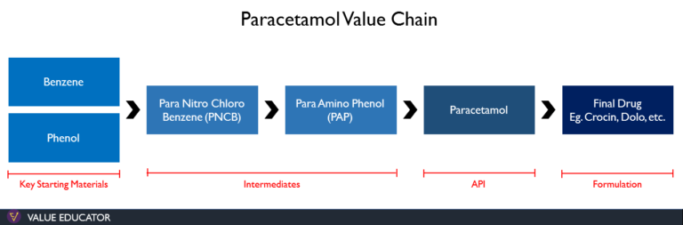 pharma-value-chain-value-educator