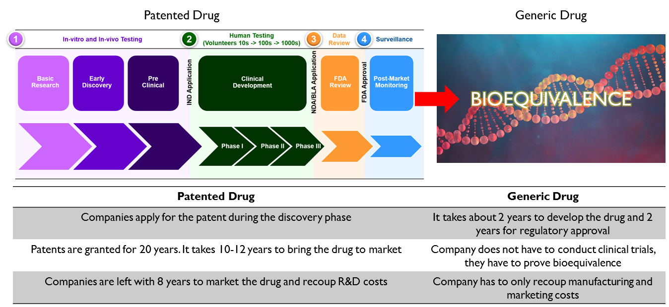 Overview of Innovative & Generic Drugs Value Educator